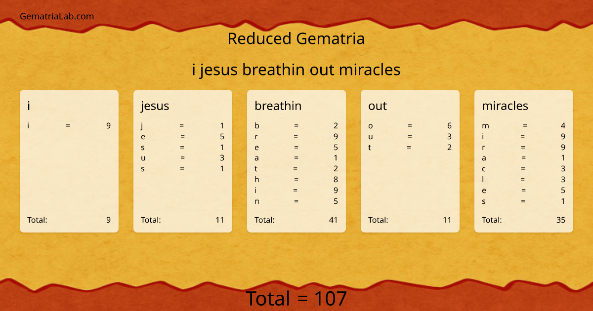 i jesus breathin out miracles in reduced Gematria